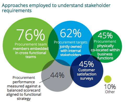Approaches to increase stakeholder engagement