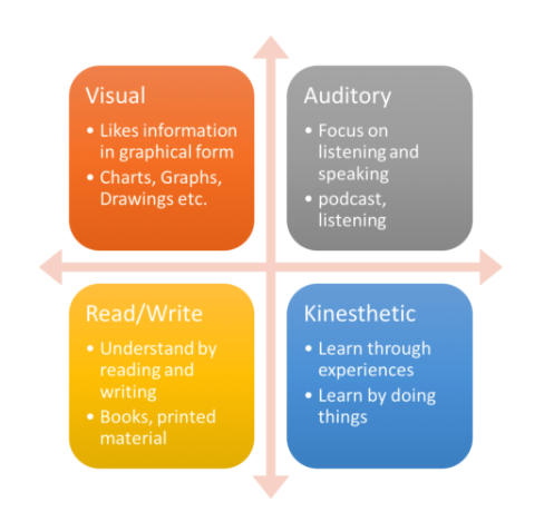 VARK Framework