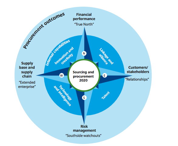 Procurement Transformation Model defining benefits for procurement transformation