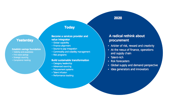 procurement_transformation_roadmap Procurement transformation - Vision 2020