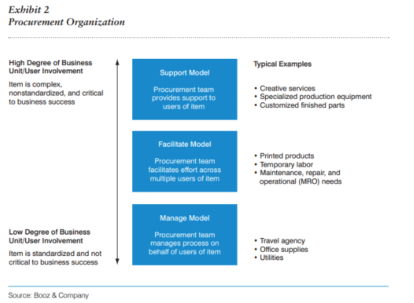 Procurement Organization Chart