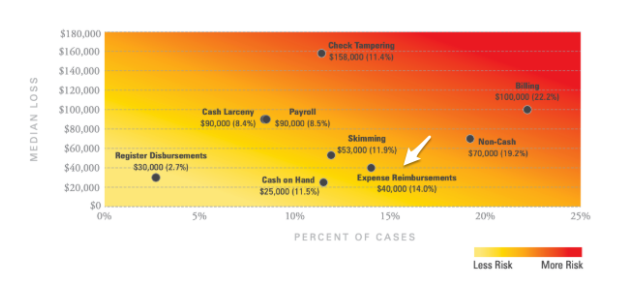 Fraud and Expenses