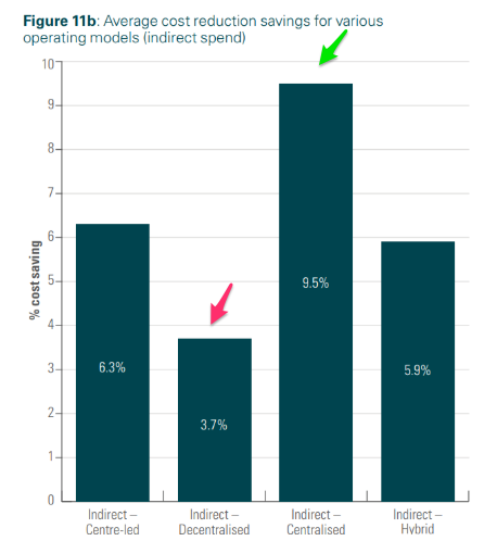 Average_cost_Savings_procurement