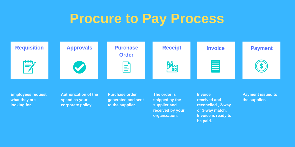 Purchase Order Invoice Process Flow Chart