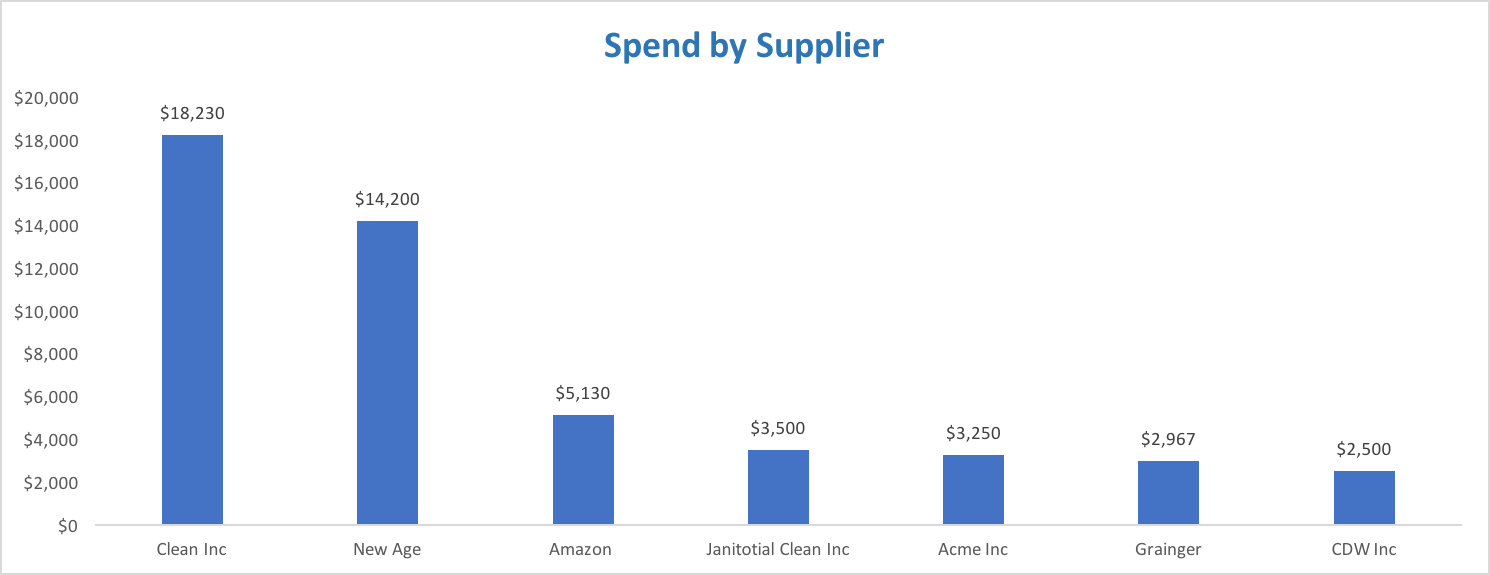 Spend Analysis: Spend By Vendor