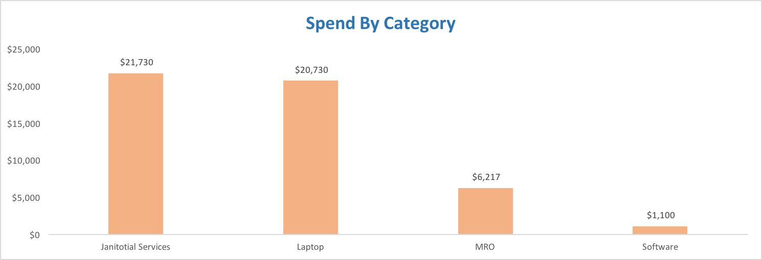 Spend Analysis: Spend By Category