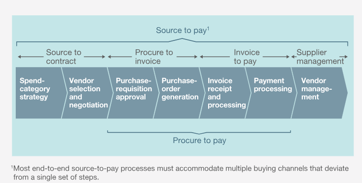 Technology and procurement transformation