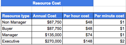 How Much Does An Average Purchase Order Cost?