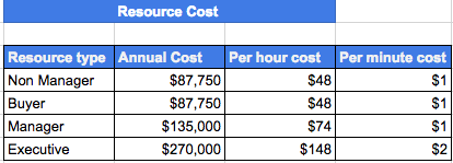 How Much Does An Average Purchase Order Cost? How Much Does An Average Purchase Order Cost?