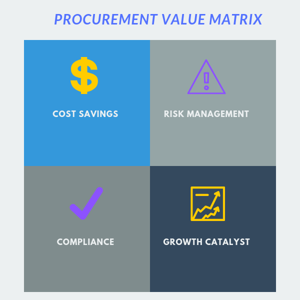 Procurement value matrix ProcureDesk