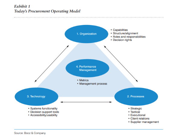 Procurement team structure