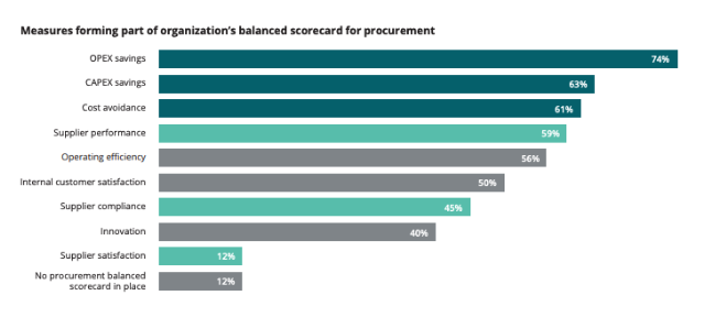 procurement team key performance indicators