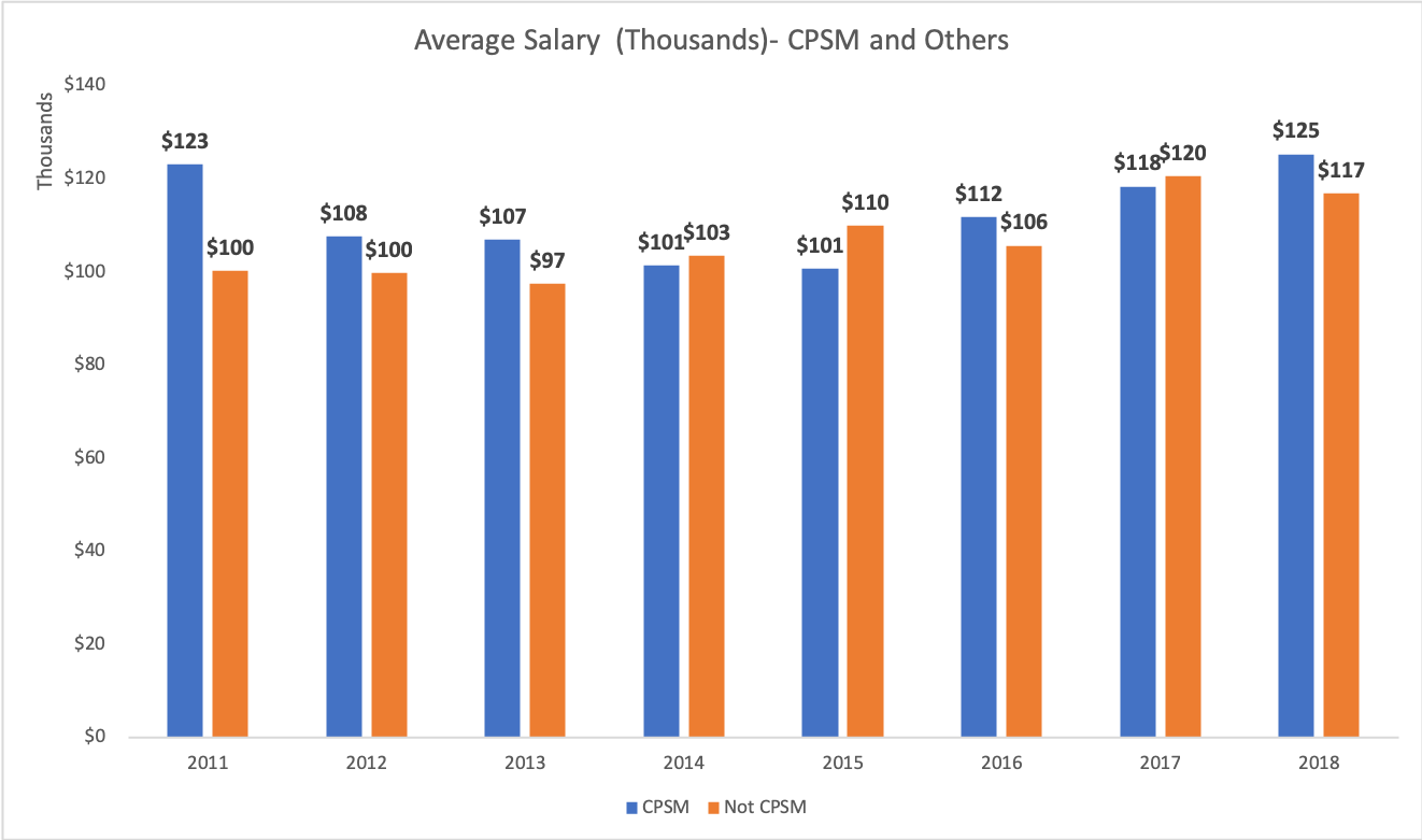 Aerage_salary_CPSM vs Non CPSM