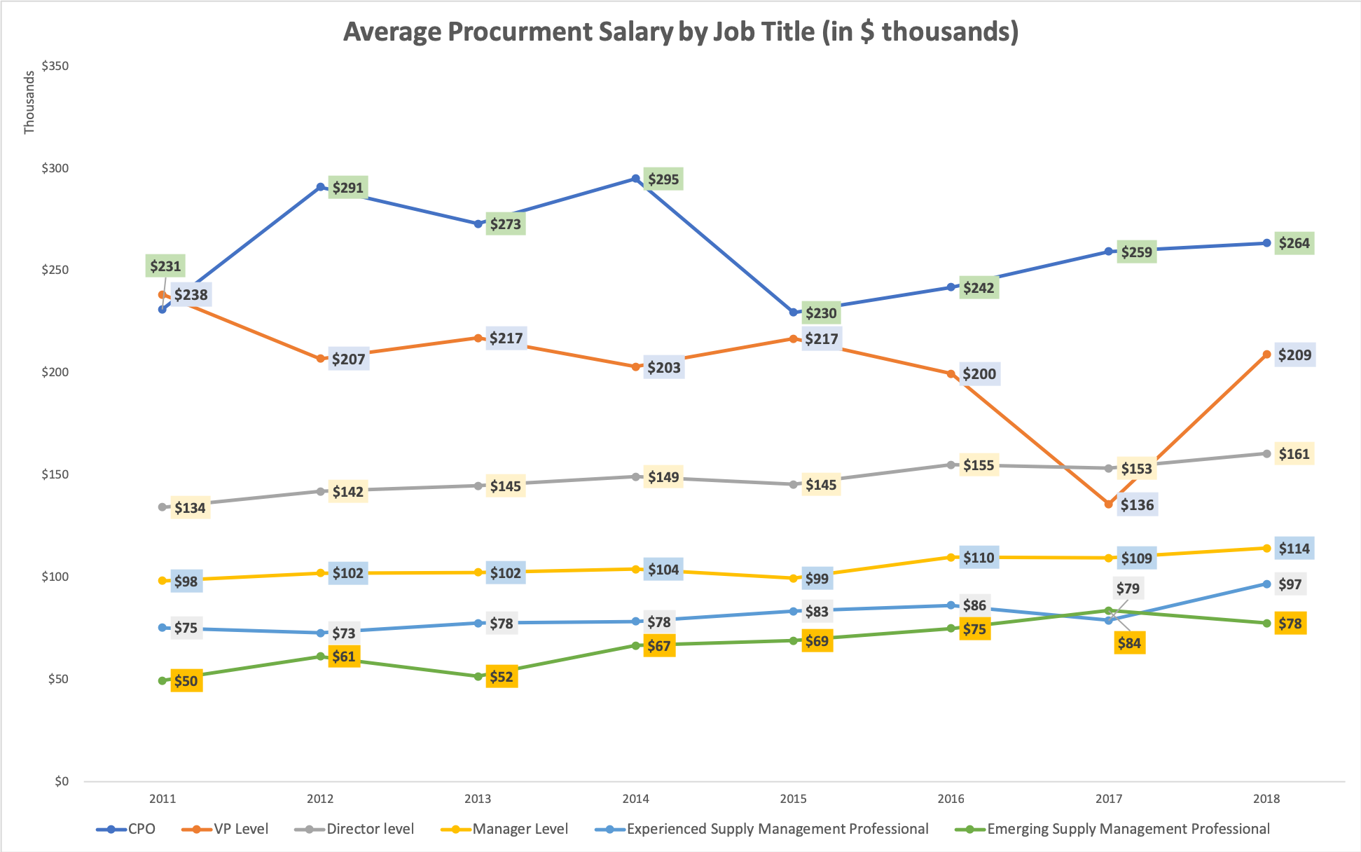 Average salary for procurement professionals