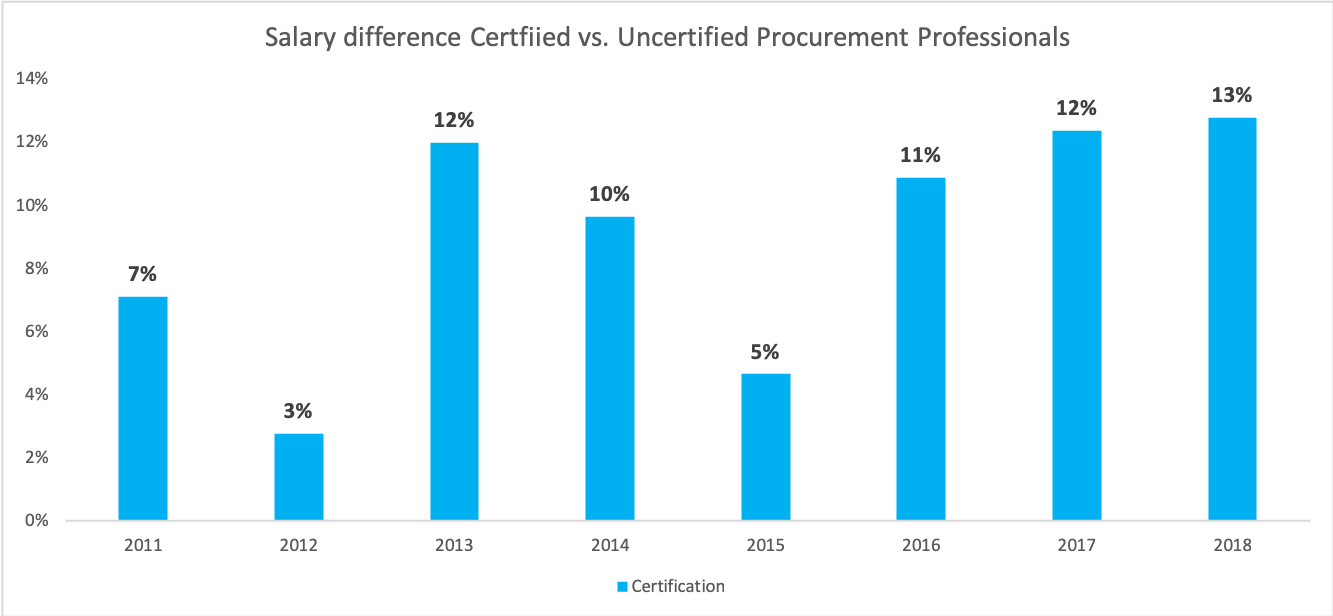 Average_Salary difference - certification- non certification