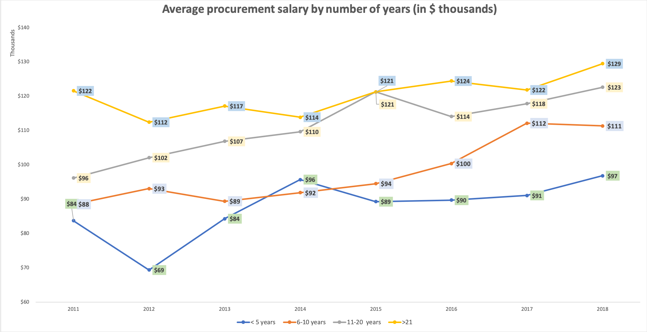 Average_salary_by_experience