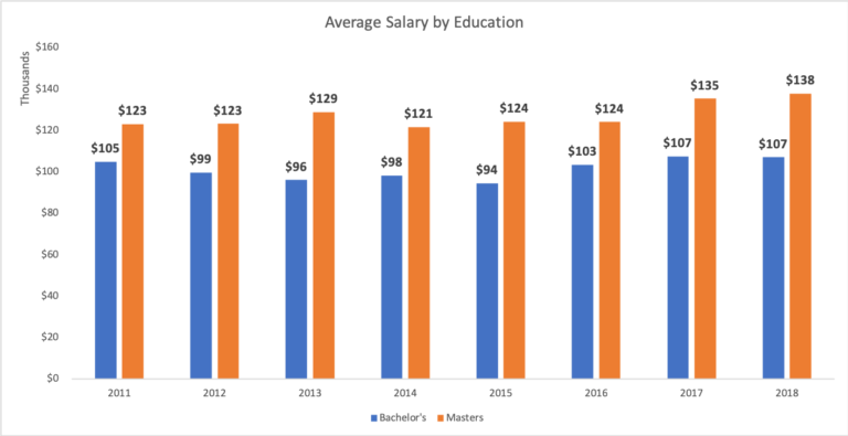 Procurement Salary Benchmarks 2010 2018 Procurement Salary Trends