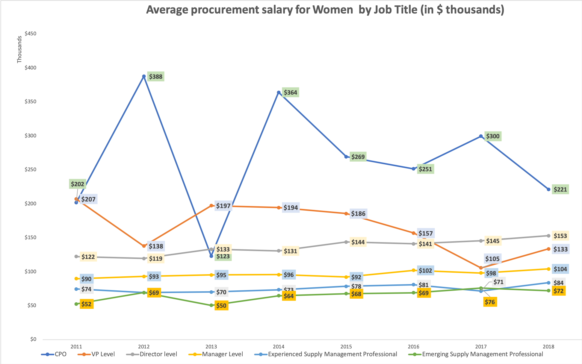 Average_salary_procurement_women