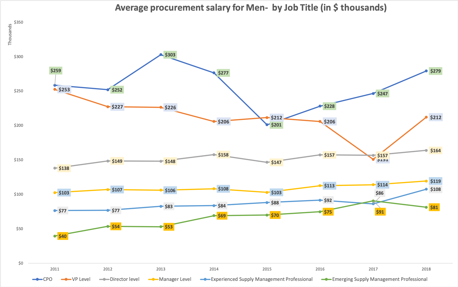 Average salary for procurement - men