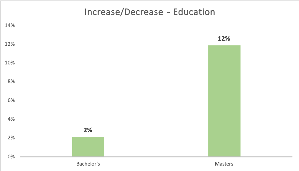 Increase_decrease_education