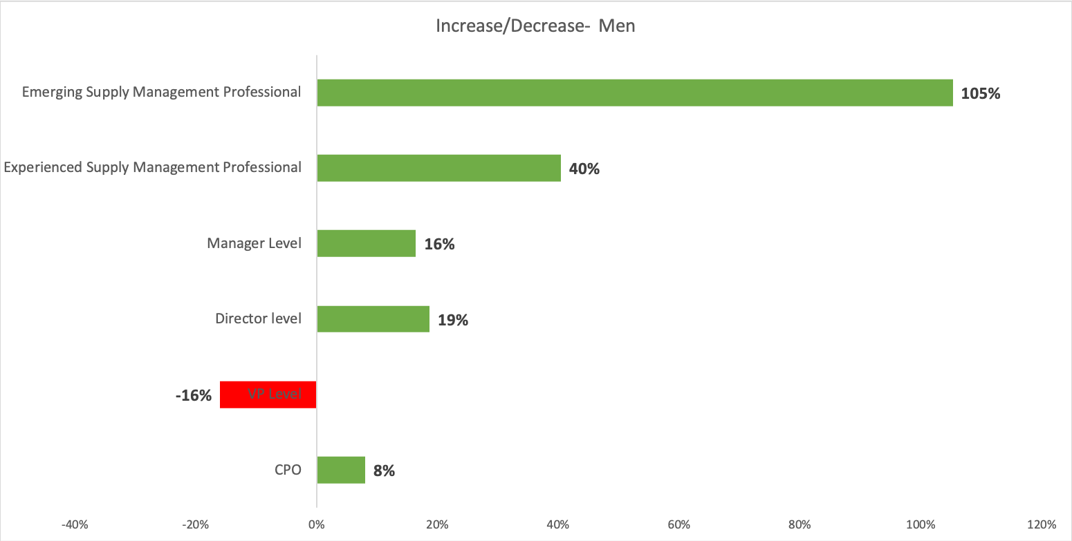 Net increase or decrease in men salary