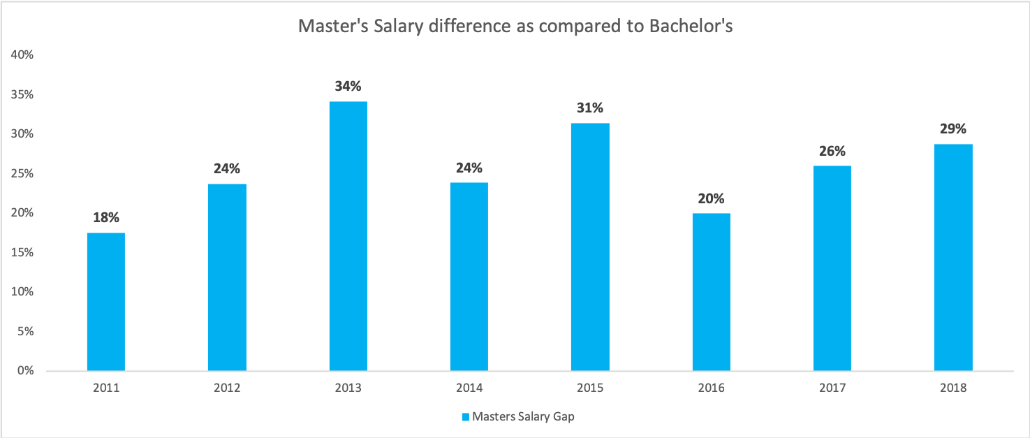 Masters vs Bachelors