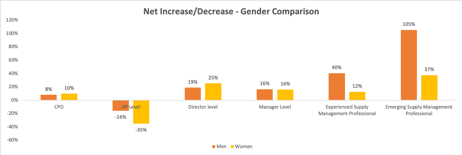 Netincrease_decrease_men_women