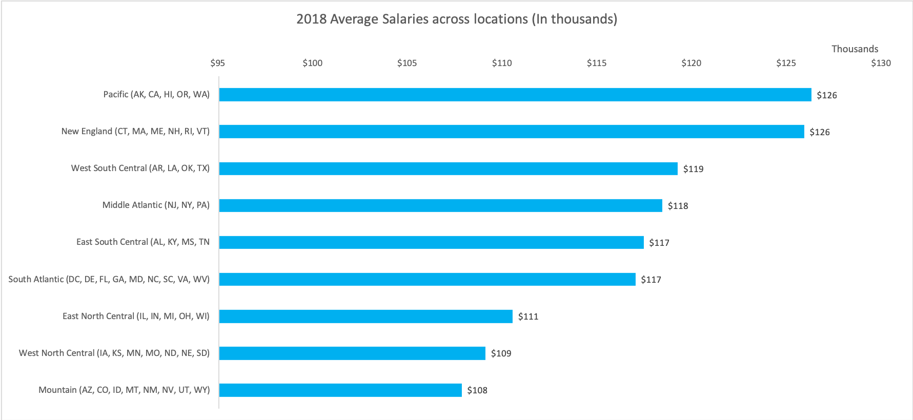 Procurement_Salary_by location - 2018