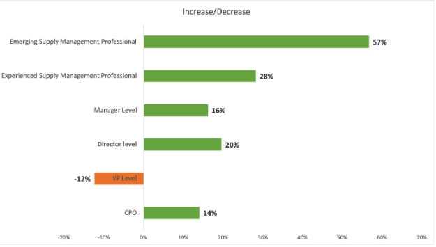 Net Increase or decrease in average Salary