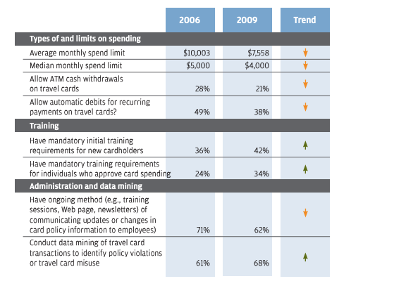 Corporate Credit card limits