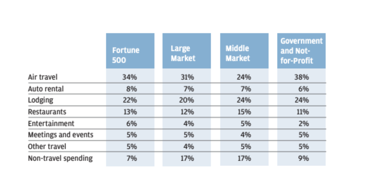 Credit Card spend by category