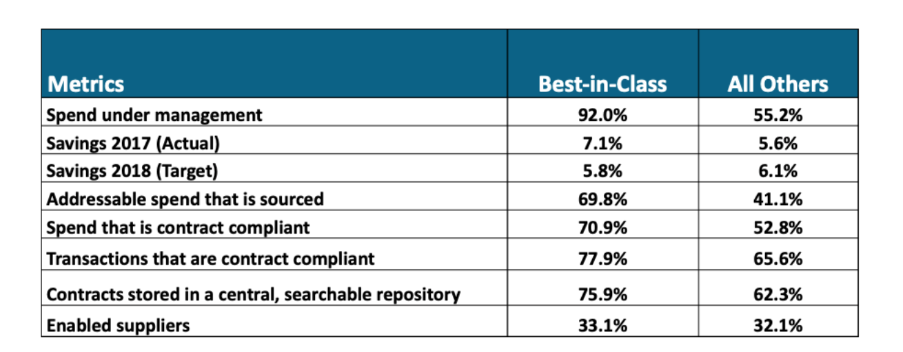 Spend benchmarks - Procurement KPI's