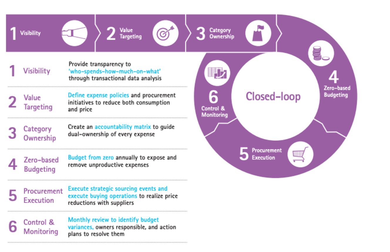building a cost conscious culture ProcureDesk