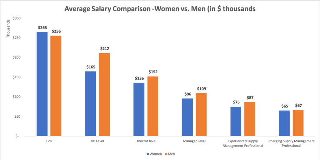 Procurement Salary Benchmarks [20102018] Procurement Salary Trends