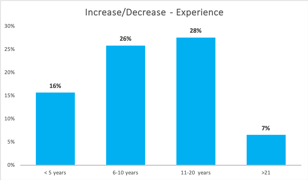 increase_decrease_experience