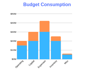 Budget Consumption
