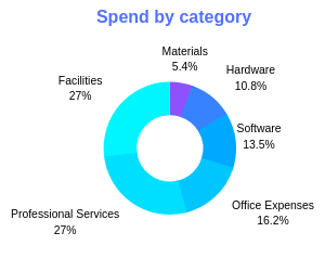 Spend visibility