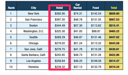 Hotel per diem