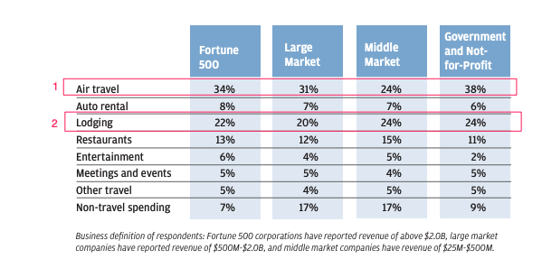 Spend across different travel categories