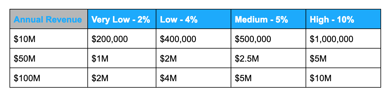 Expenses and revenue