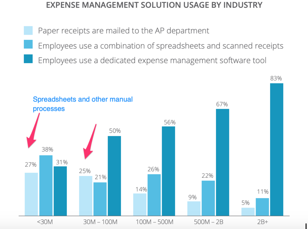 Expenses submission method by revenue