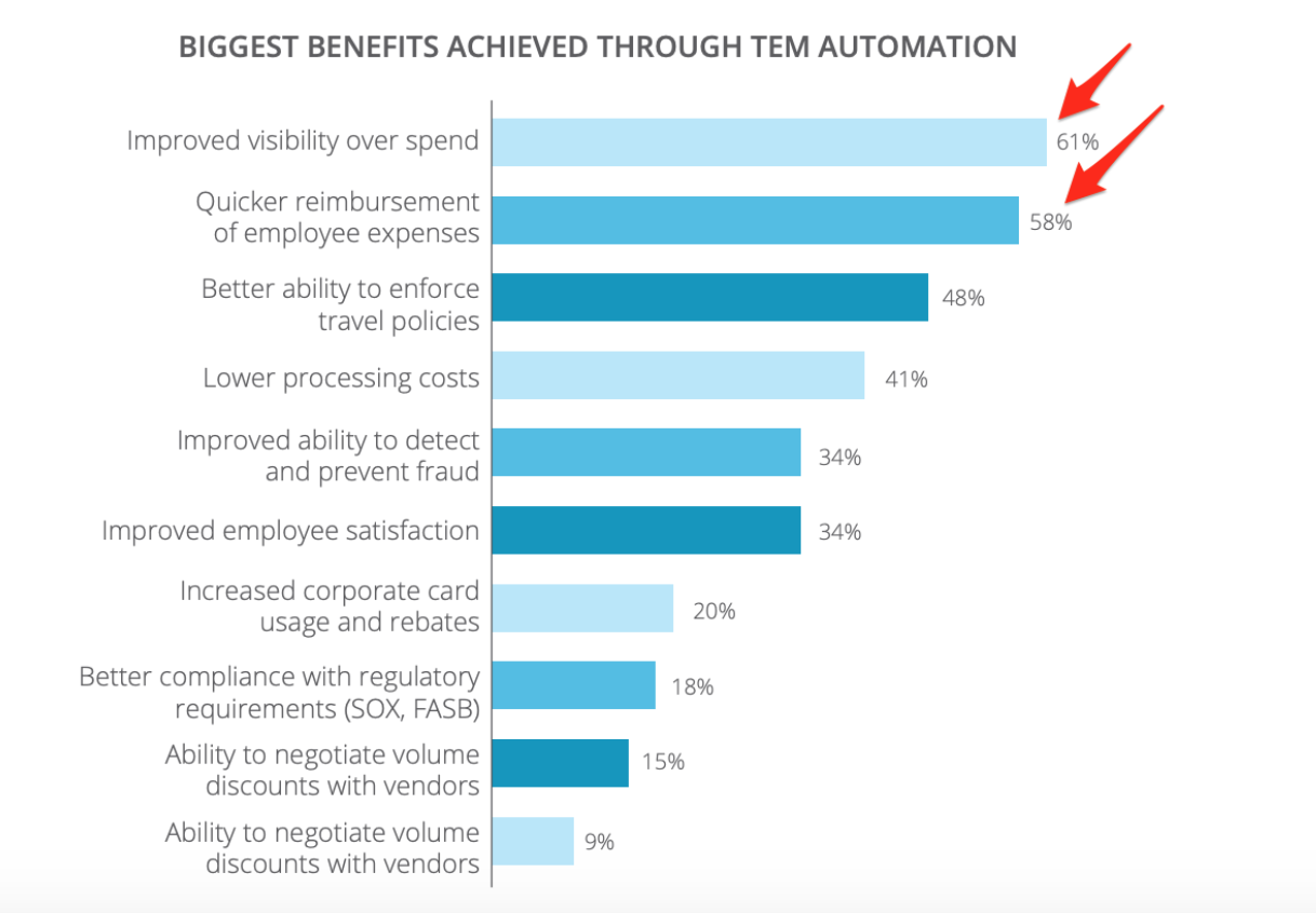 Top Priorities for expense management solution