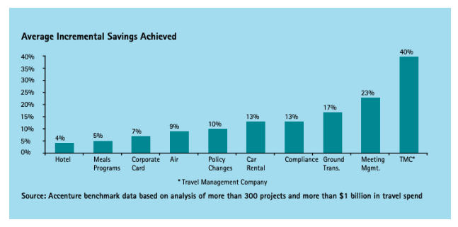 Accenture Analysis - Savings from better expense management