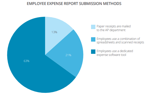 Expense submission methods