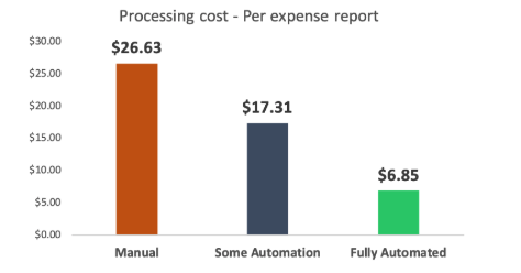 Processing cost - Expense reports