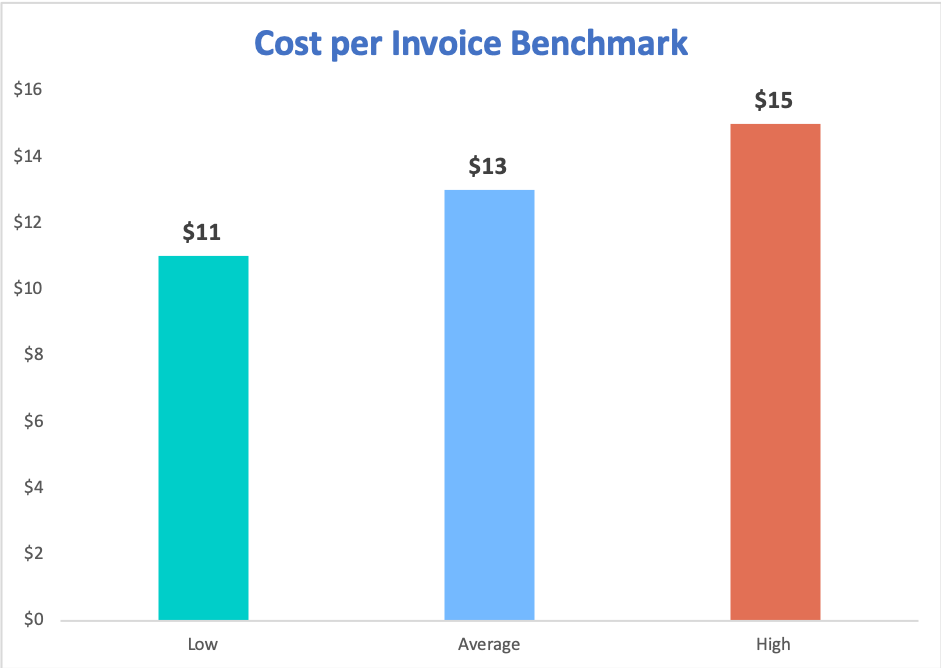 Cost per Invoice benchmark