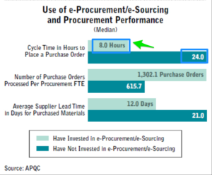 Eprocurement and purchase order cycle time