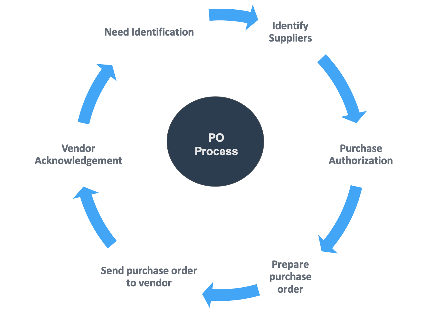 Purchase order approval process