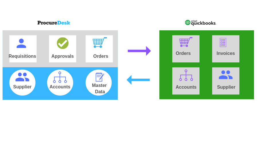 ProcureDesk_Quickbooks Integration