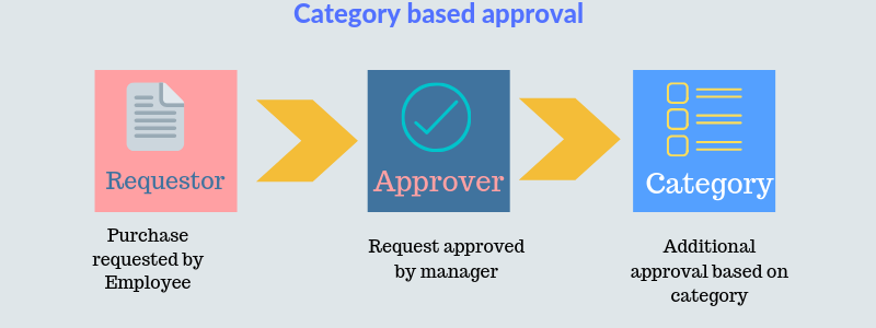 Reporting hierarchy based po approval process ProcureDesk